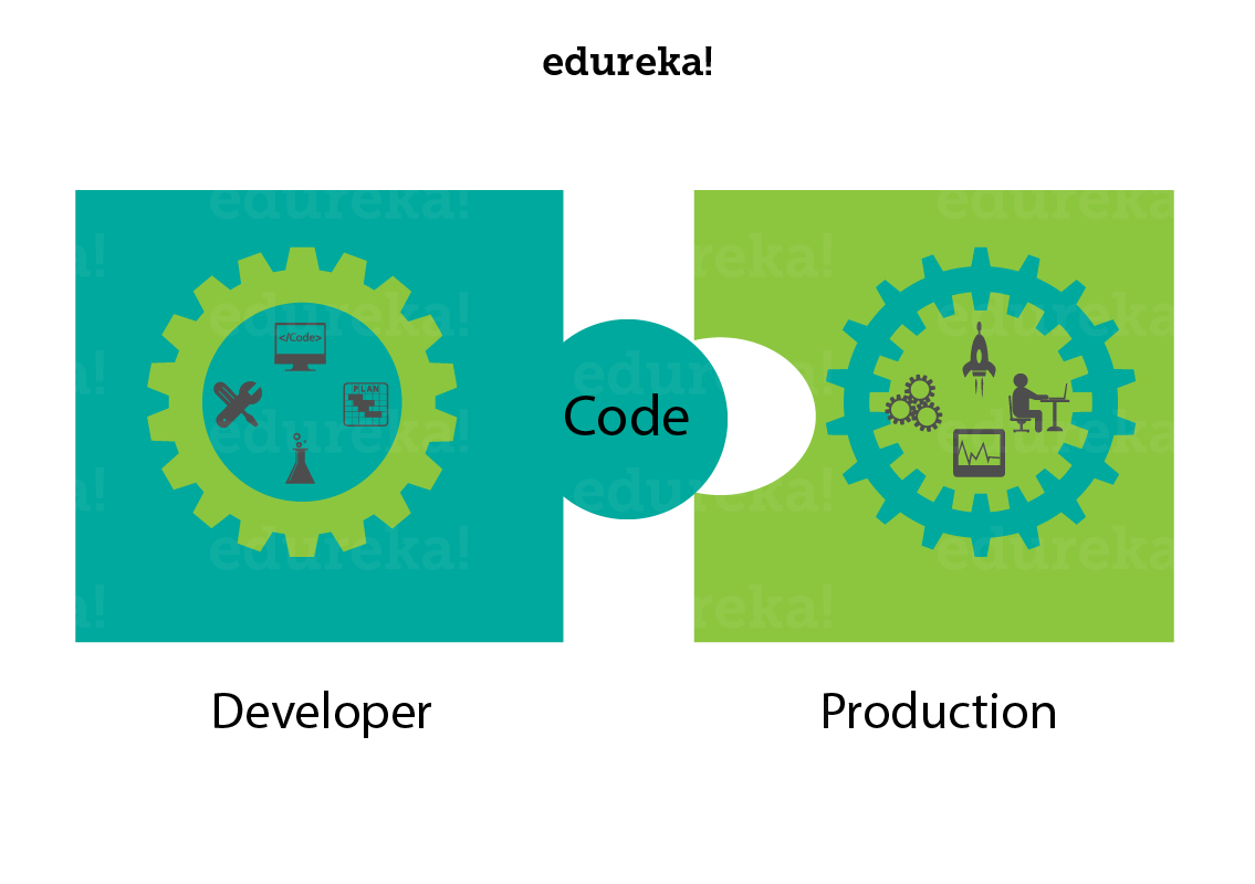 DevOps - AWS DevOps - Edureka