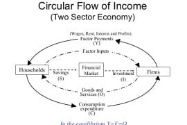 Income Determination - Concept of Consumption and Its Relationship With Savings and Investment 1