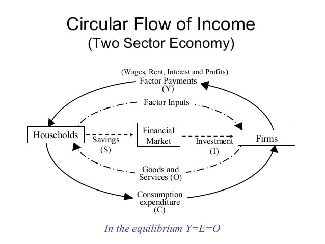 Income Determination - Concept of Consumption and Its Relationship With Savings and Investment 1