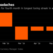 Even Brexit Can’t Save Currency Funds on Worst Streak Since 2013 4