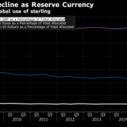 Pound at Risk of Fall in Reserve-Currency Ranks After Brexit 3