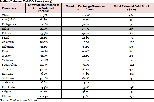With $485 billion external debt, can India weather currency storm? 1