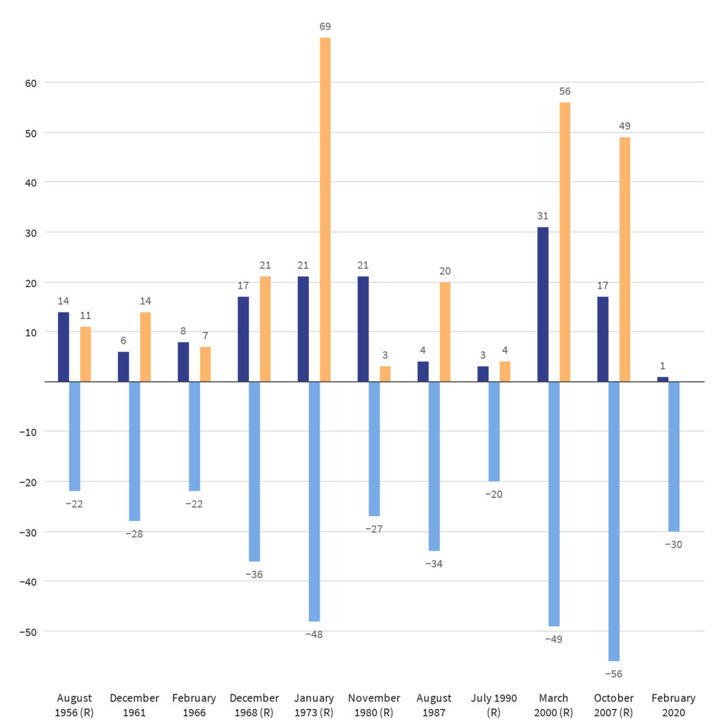 Rise and Fall of Stock Prices